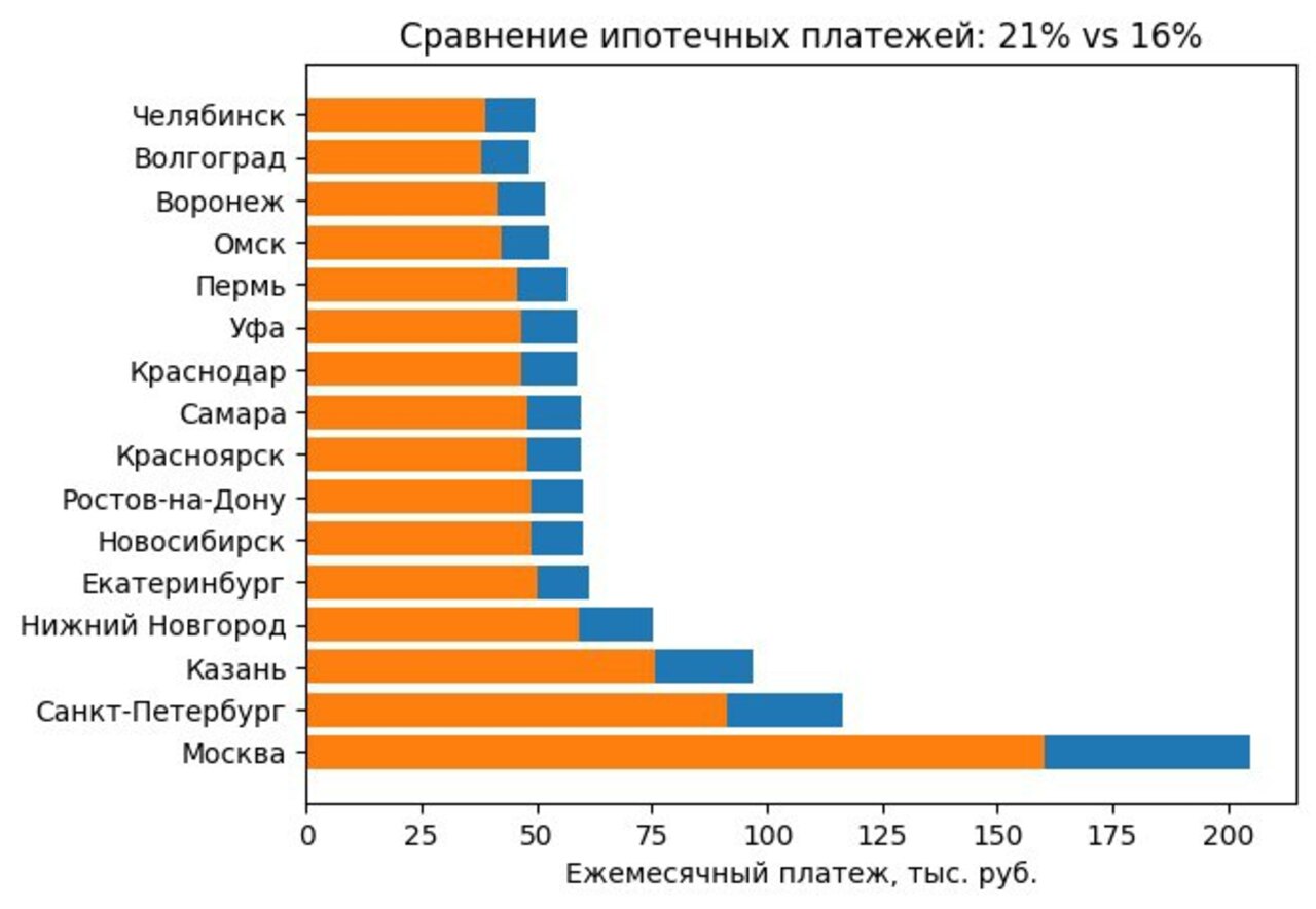 Какой будет ипотечная ставка в 2026-м году0